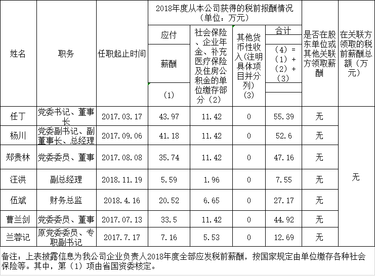 GCGC黄金城掌管人2018年度薪酬情况