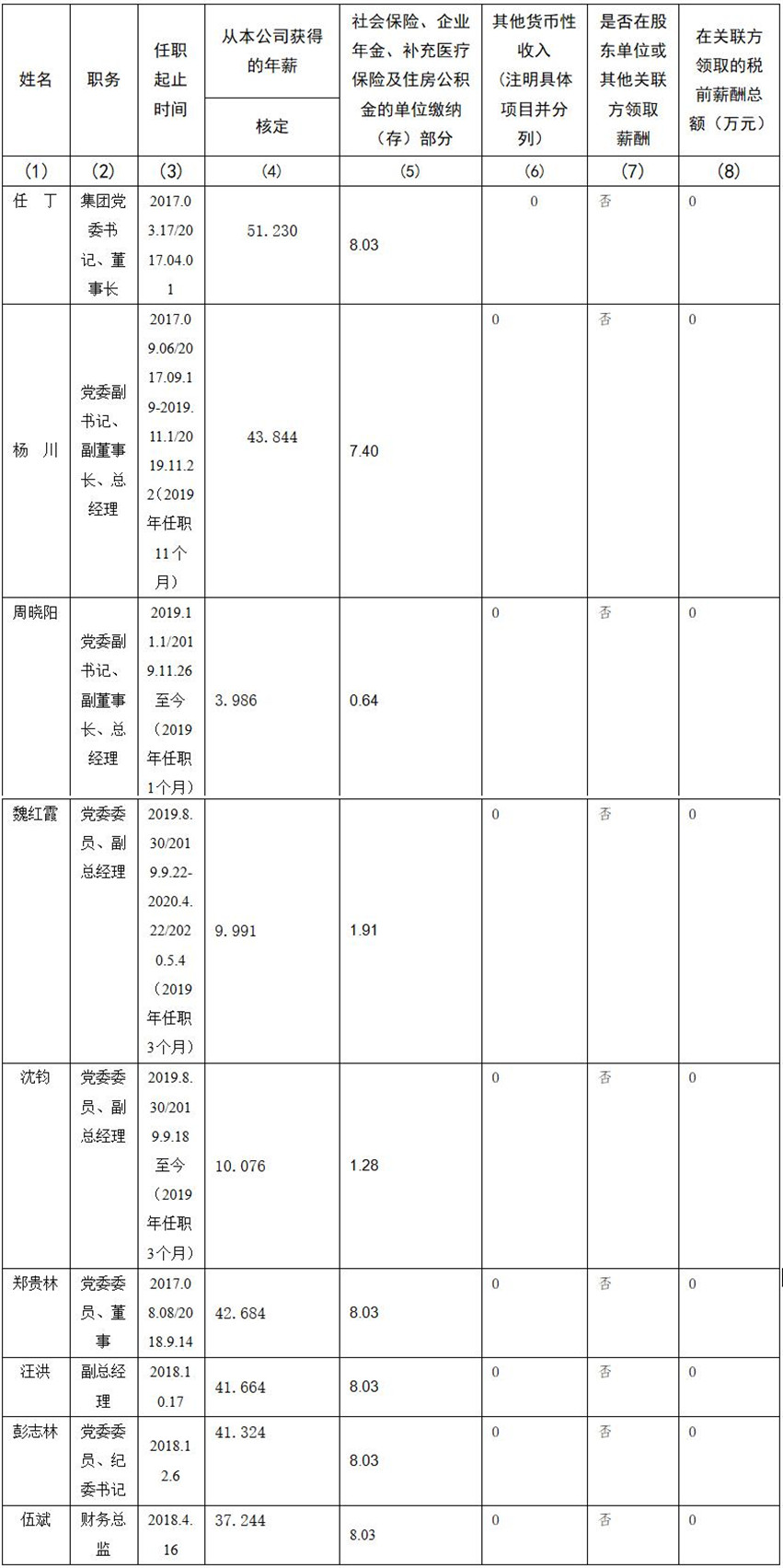 GCGC黄金城 公司董事、监事、高级治理人员2019年度薪酬情况
