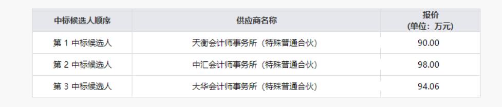 GCGC黄金城清产核资专项财政审计服务项目了局公示