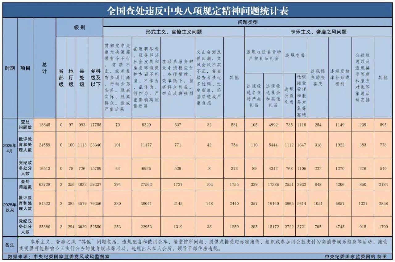 4月全国查处违反中央八项划放心灵问题18845起